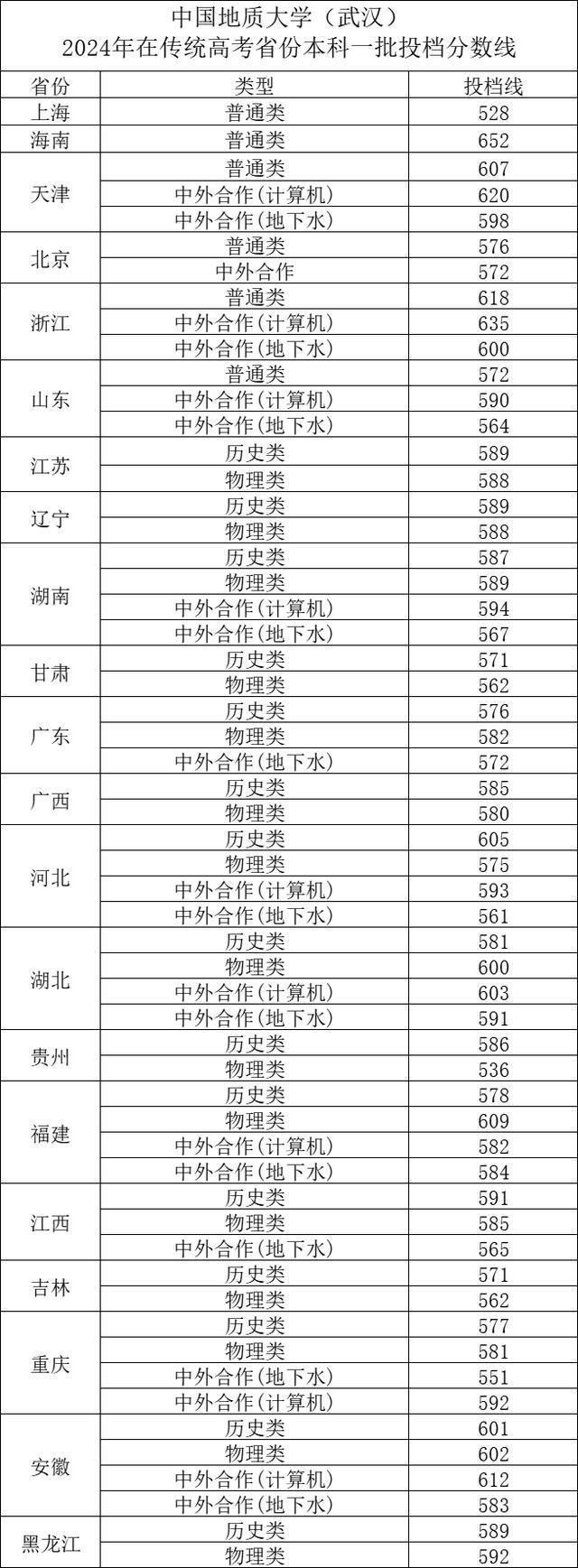 中國地質(zhì)大學(xué)錄取分?jǐn)?shù)線2024-圖1