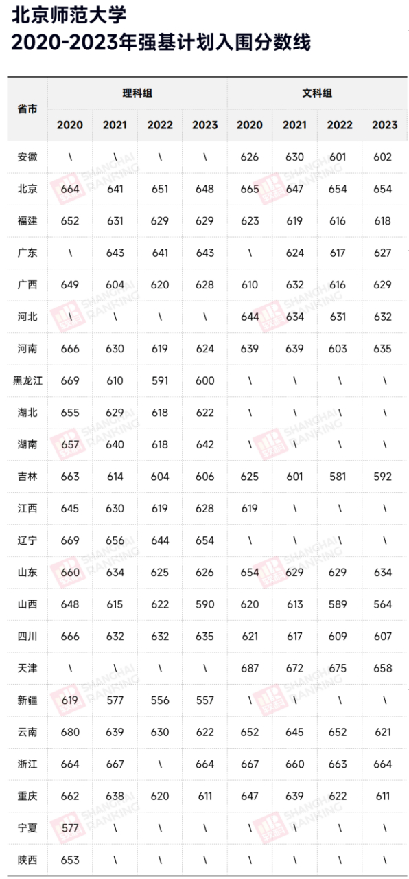 北京師范大學(xué)的錄取分數(shù)線是多少-圖1
