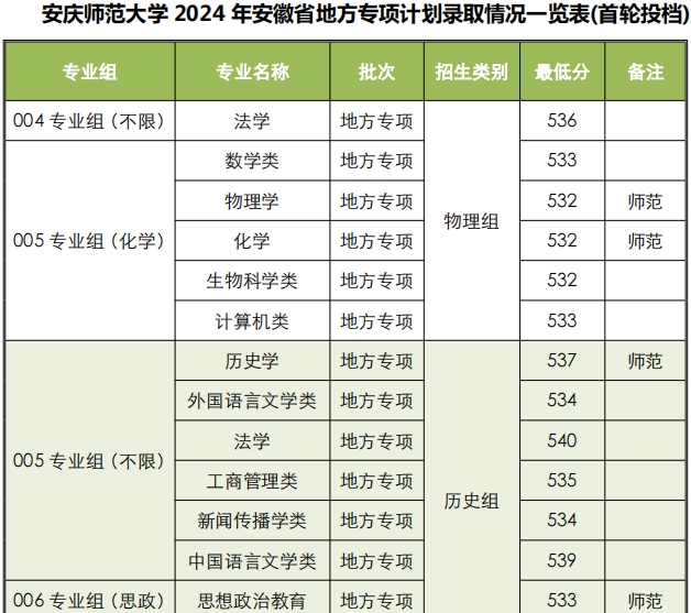 安慶師范大學(xué)2024錄取分?jǐn)?shù)線-圖1