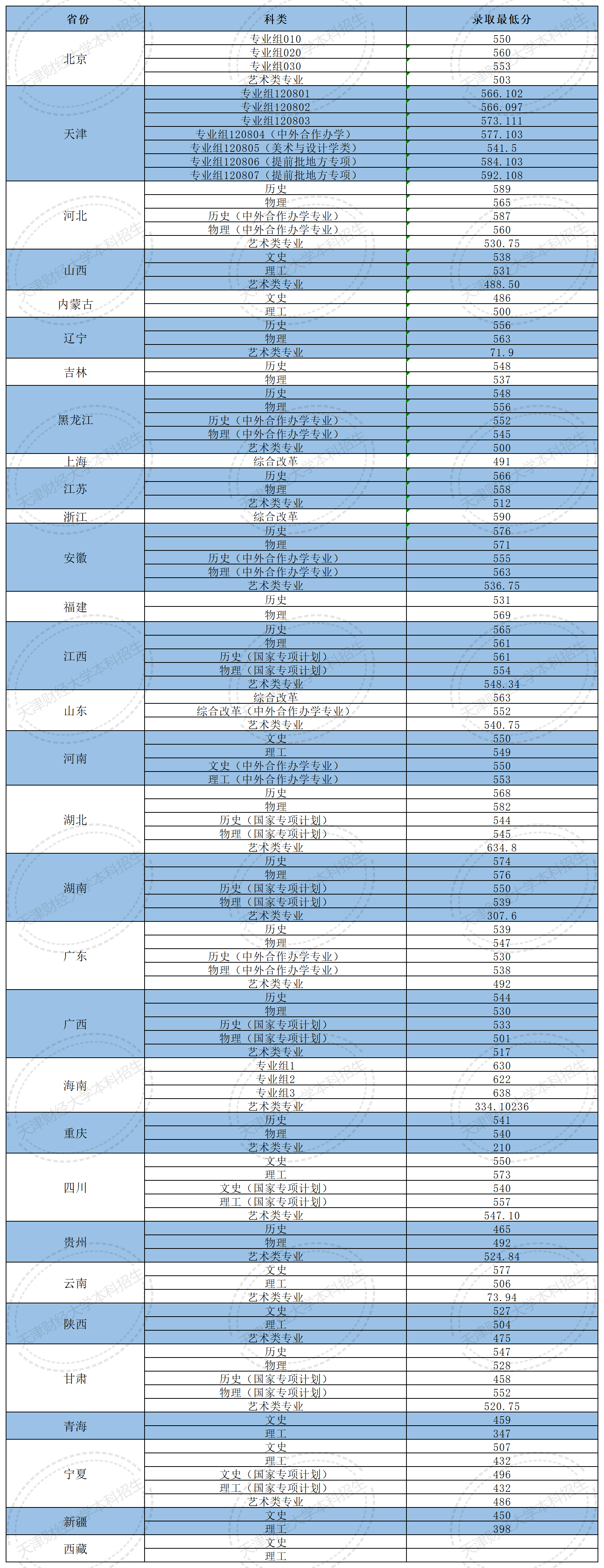 天津財(cái)經(jīng)大學(xué)錄取分?jǐn)?shù)線2024-圖1
