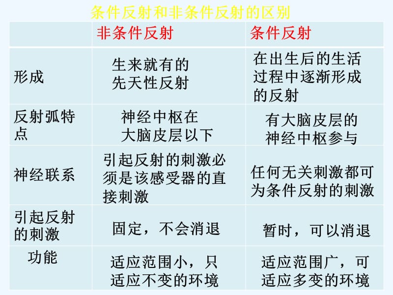 非條件反射和條件反射的區(qū)別-圖1