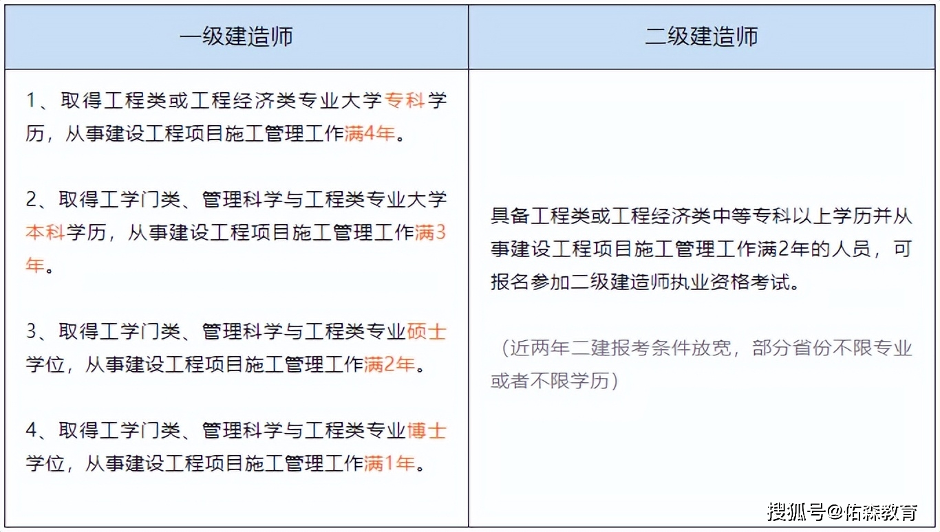 一級建造師和二級建造師哪個級別高-圖1