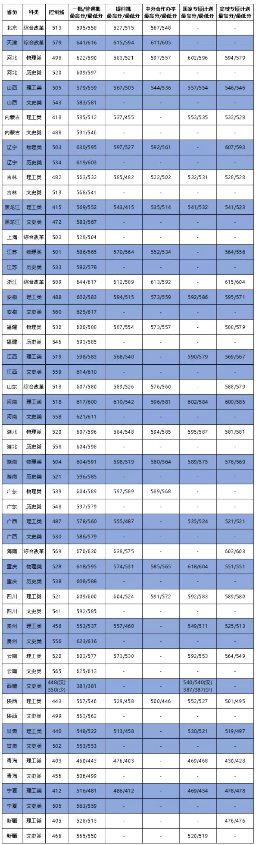 高考650分能上985哪些大學-圖1
