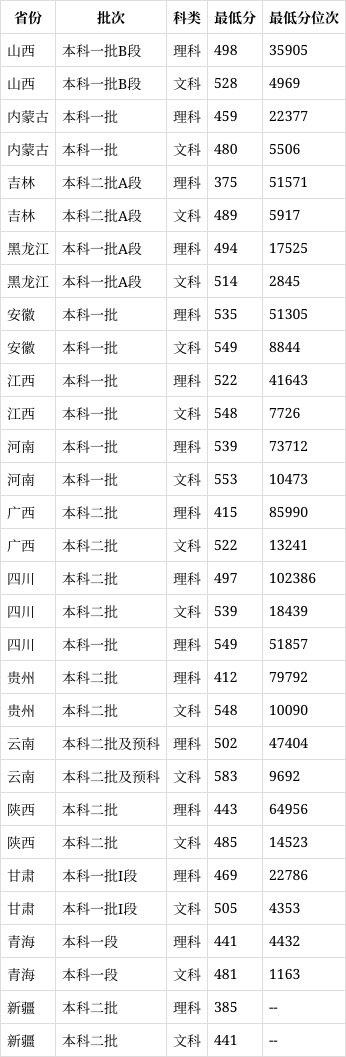 曲阜師范大學(xué)錄取分?jǐn)?shù)線2024-圖1