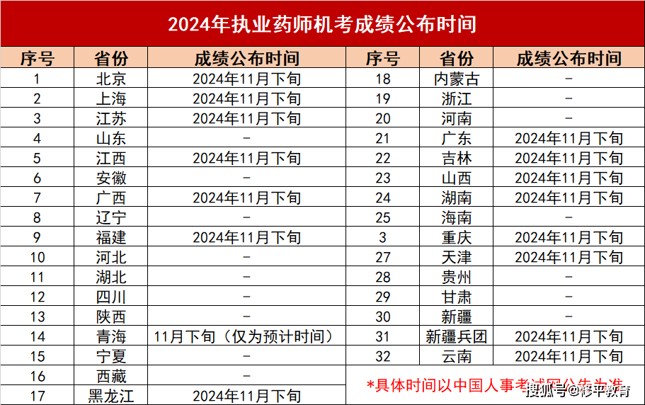 2024年執業藥師資格證考試時間-圖1