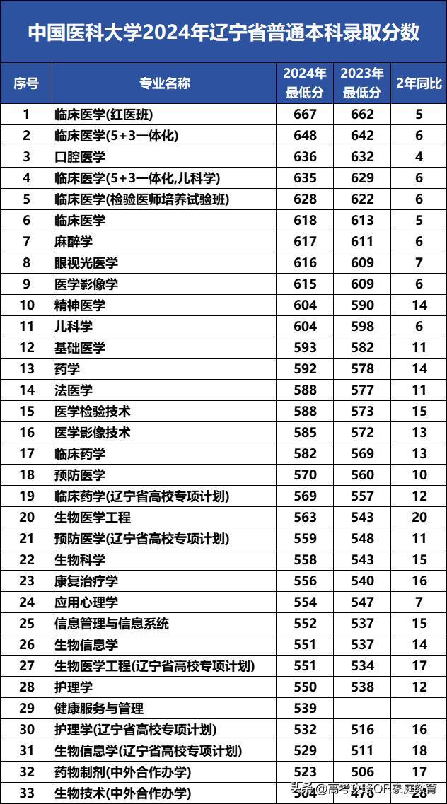 2024年中國醫(yī)科大學(xué)錄取分?jǐn)?shù)線-圖1