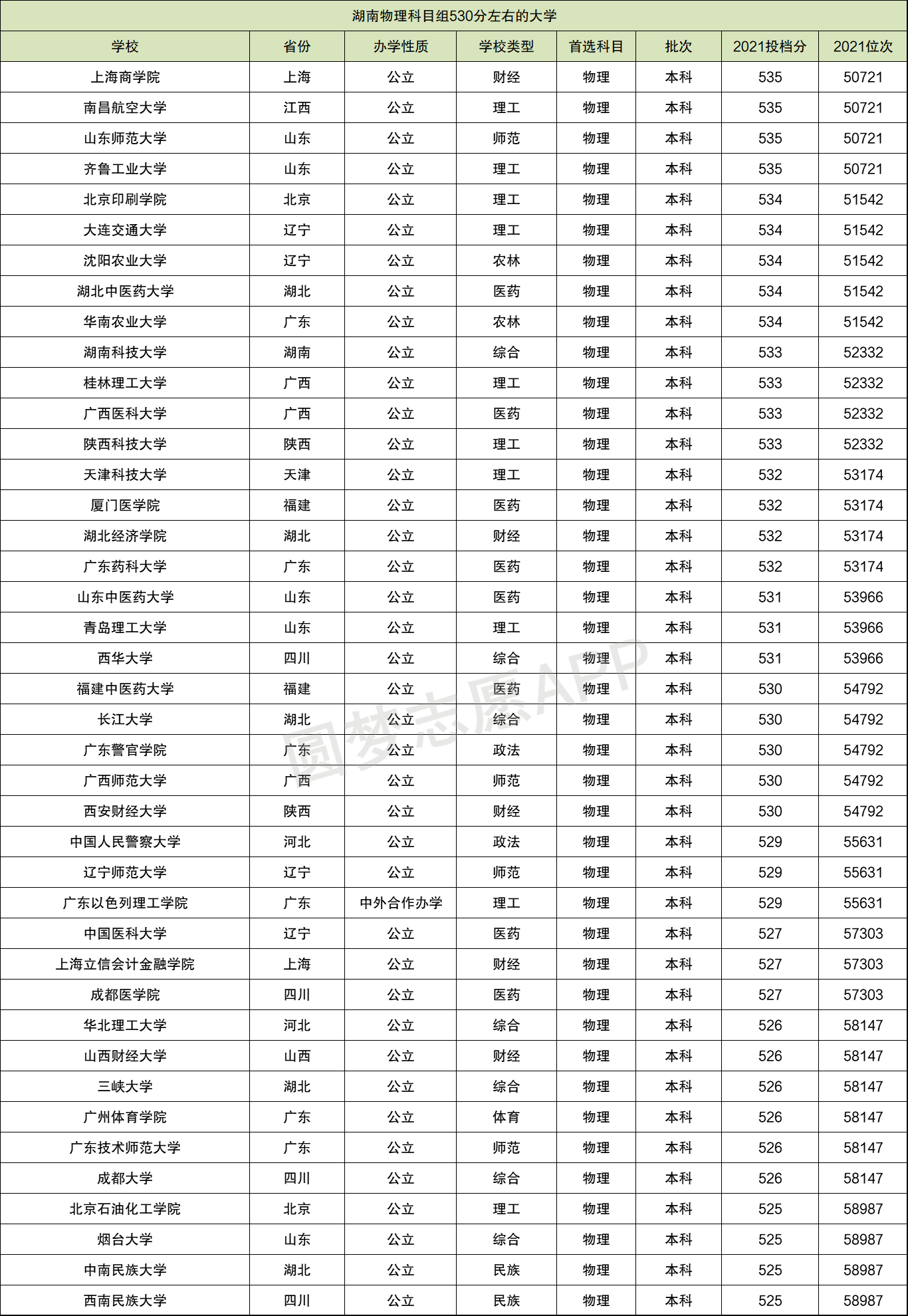 500分到530分的理科大學-圖1