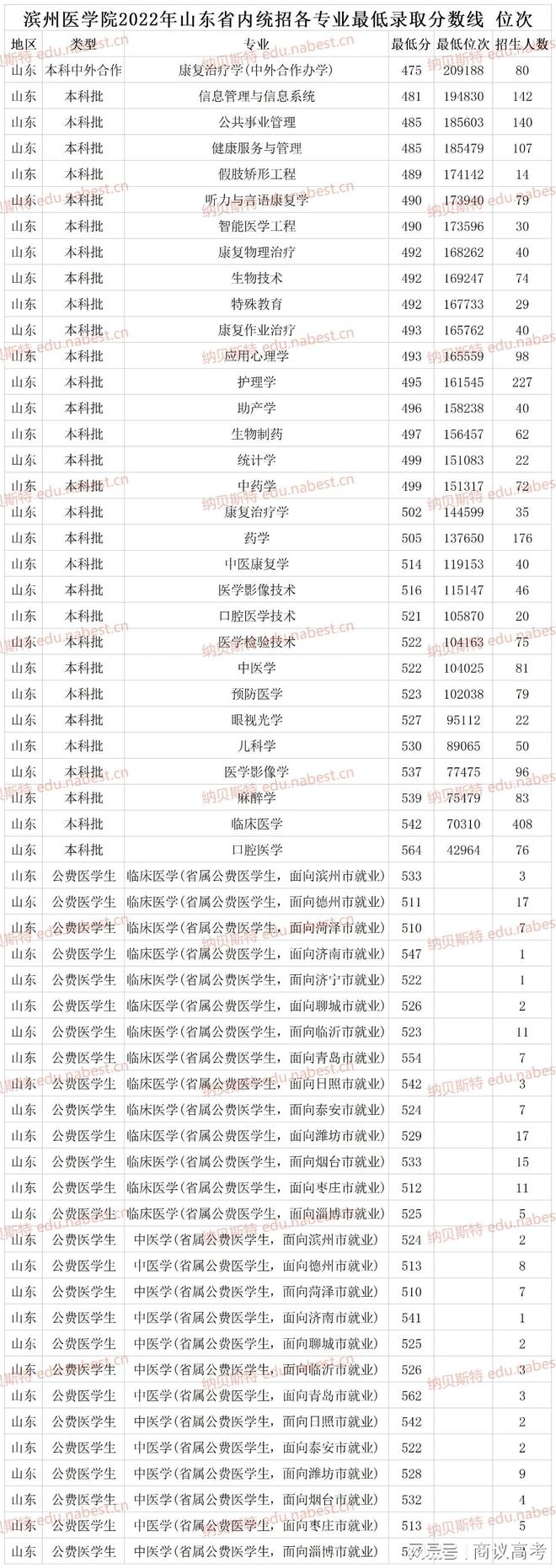 濱州醫(yī)學(xué)院2024錄取分?jǐn)?shù)線-圖1
