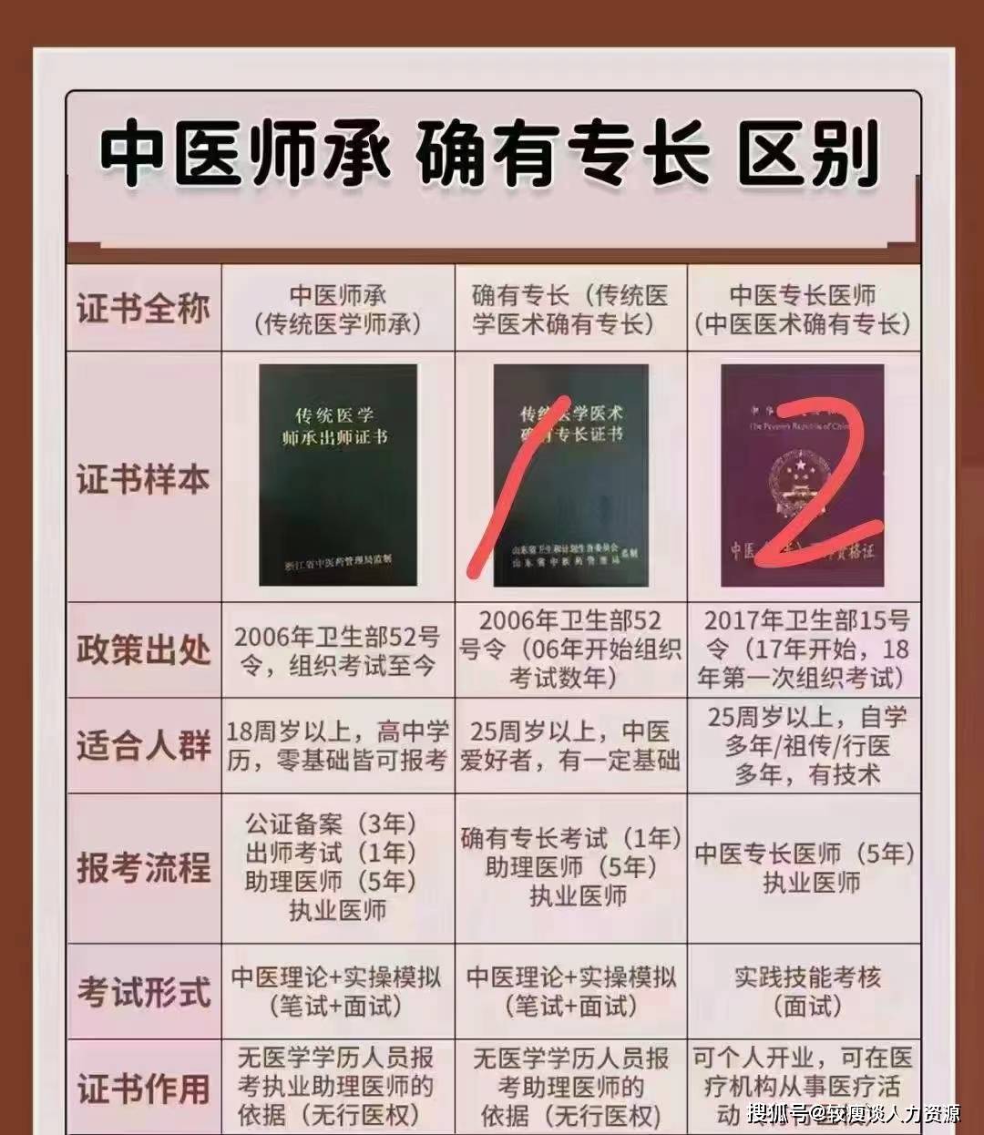 中醫(yī)專長醫(yī)師資格證報考條件-圖1