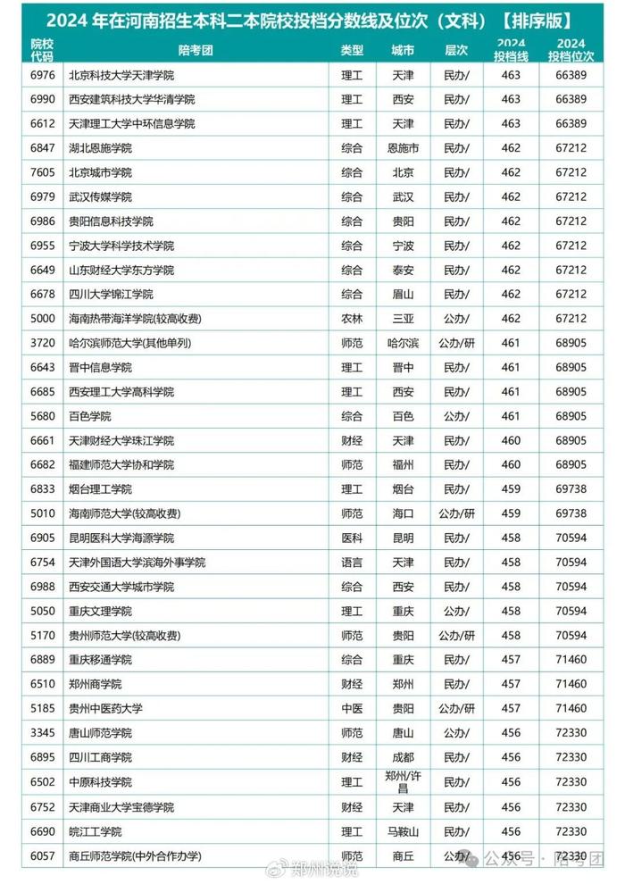 河南二本錄取分?jǐn)?shù)線(xiàn)2024-圖1
