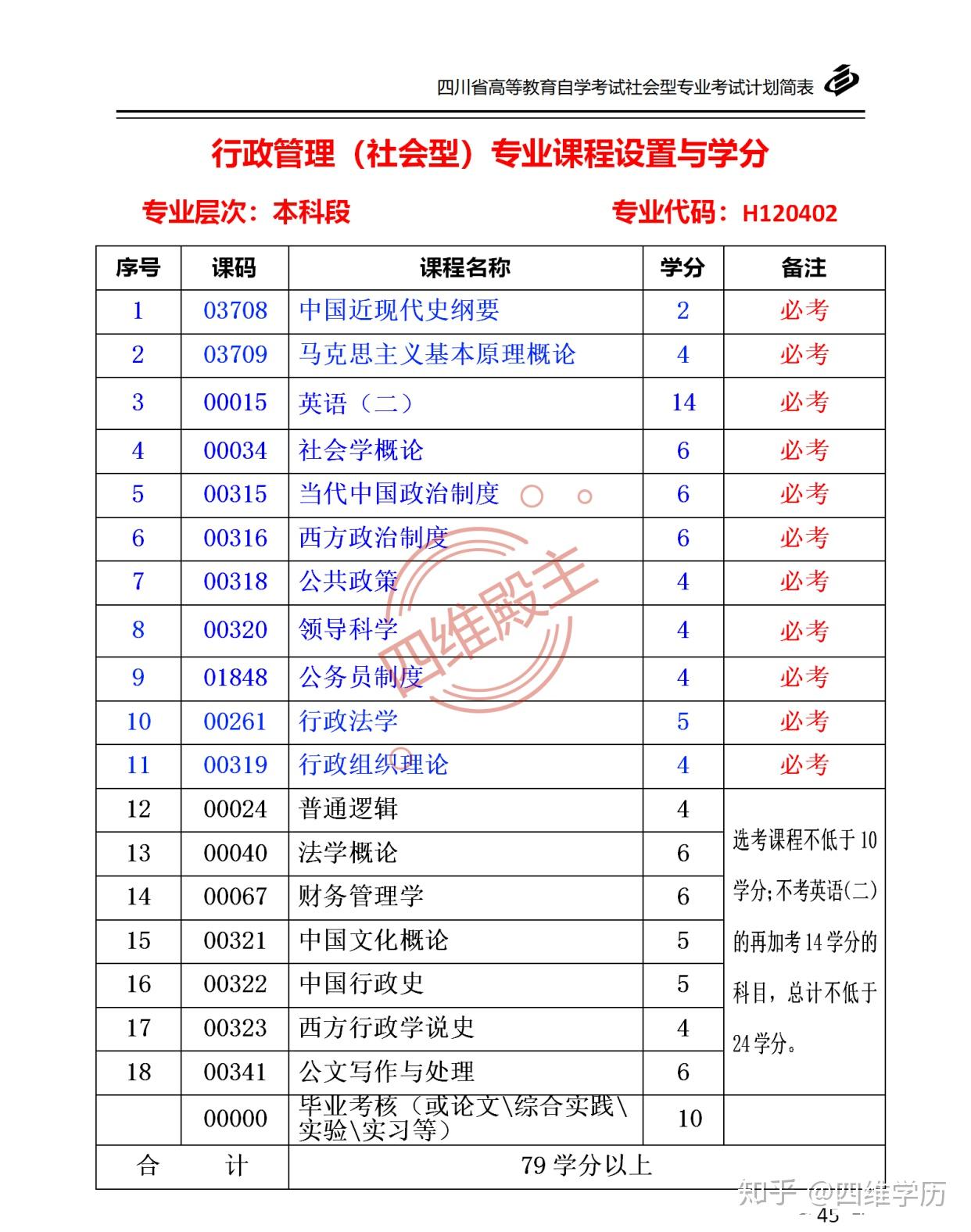 自考行政管理專業(yè)有哪些科目-圖1