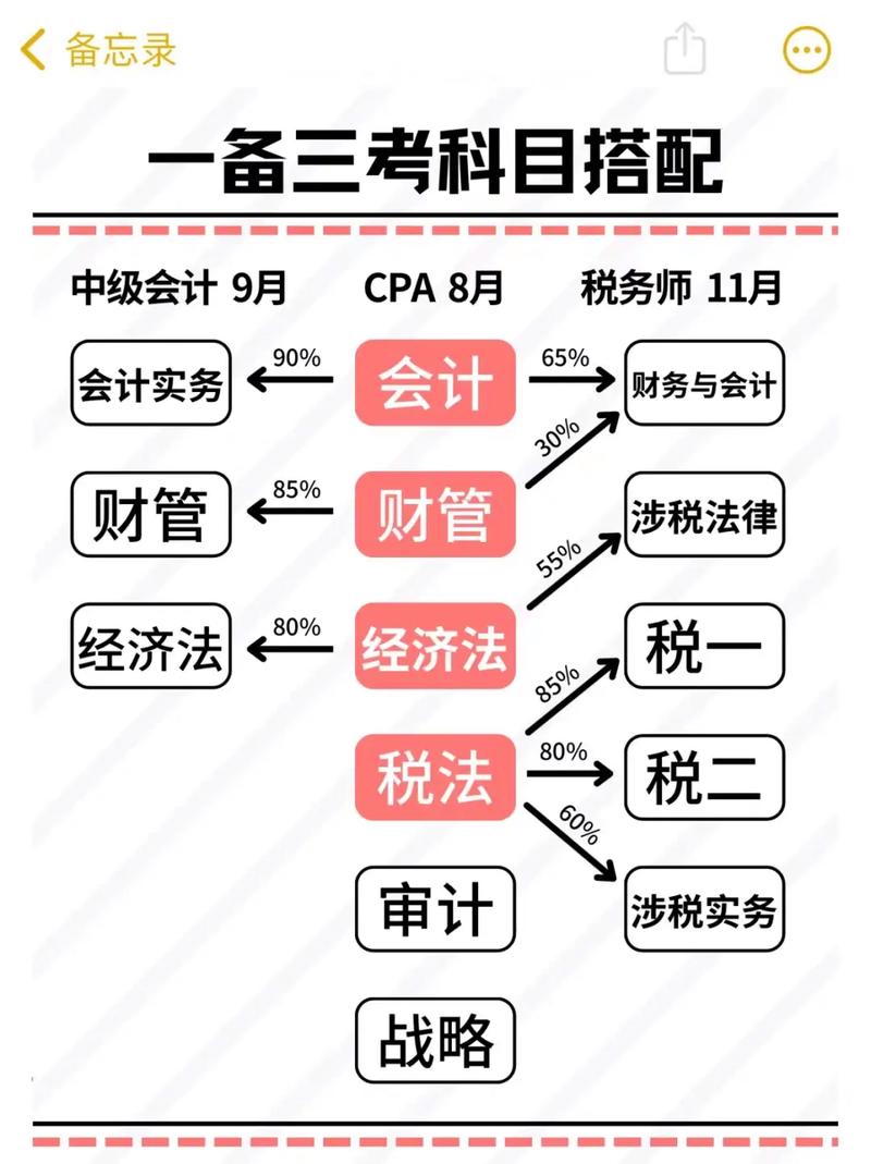 稅務(wù)師和中級會計師哪個難考-圖1