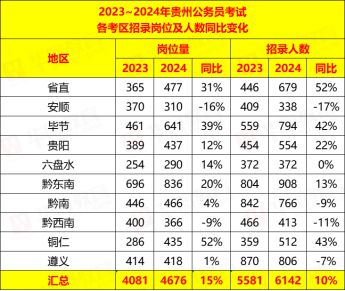 貴州2024年高考人數-圖1