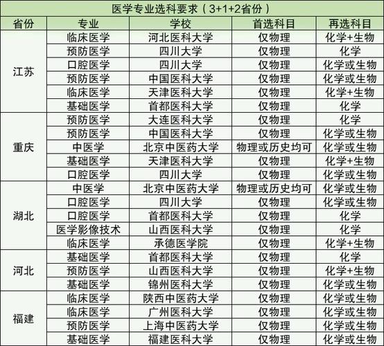 學(xué)醫(yī)必選科目3+1+2-圖1