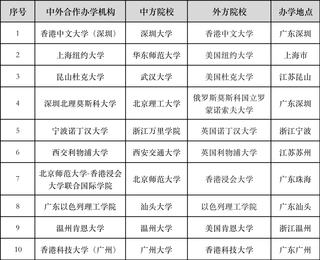 二本中外合作辦學一覽表-圖1