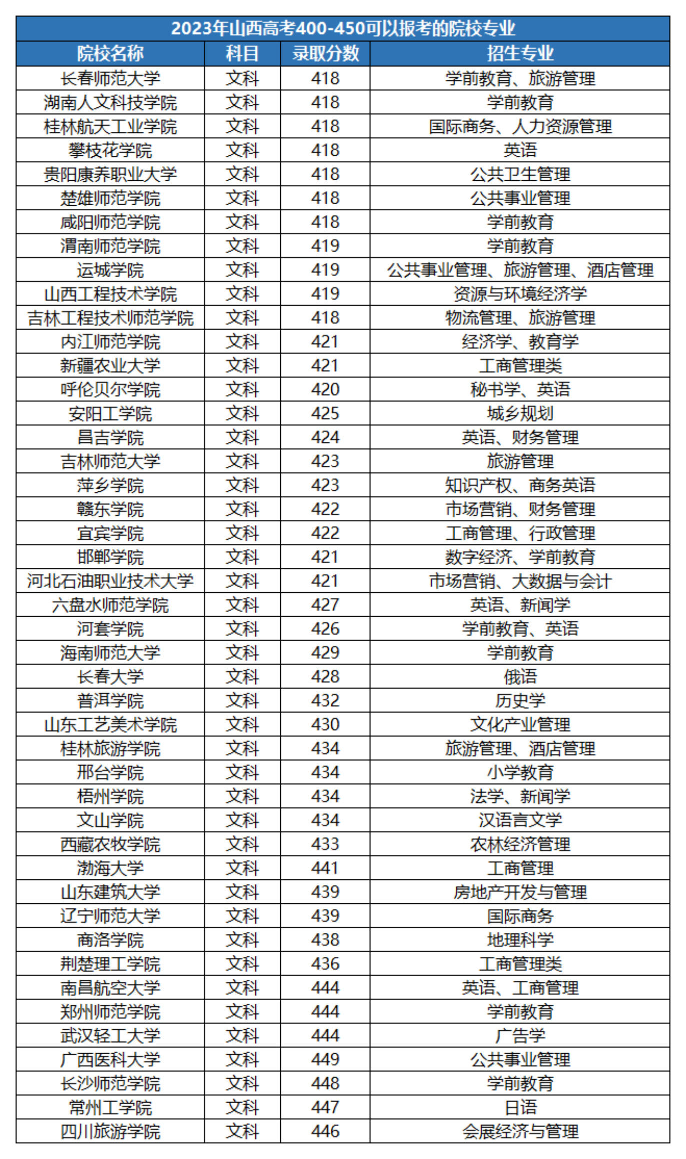 400多分的二本大學有哪些-圖1