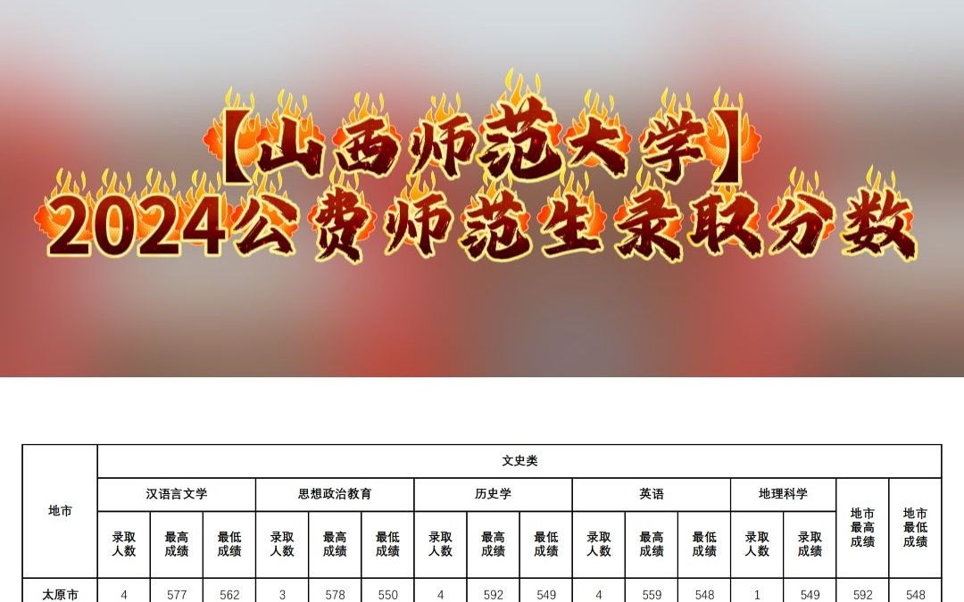 山西師范大學(xué)錄取分?jǐn)?shù)線-圖1