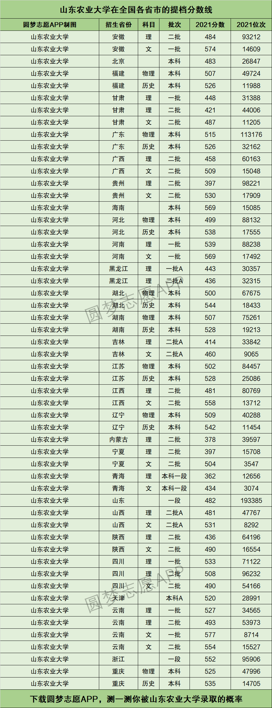山東農(nóng)業(yè)大學(xué)什么檔次-圖1