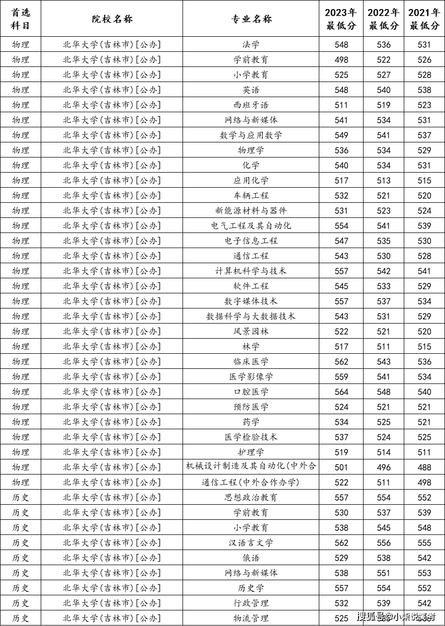 北華大學錄取分數(shù)線2024-圖1