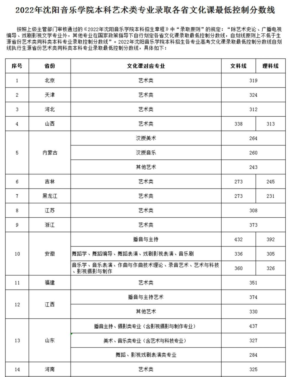 沈陽音樂學(xué)院錄取分?jǐn)?shù)線-圖1