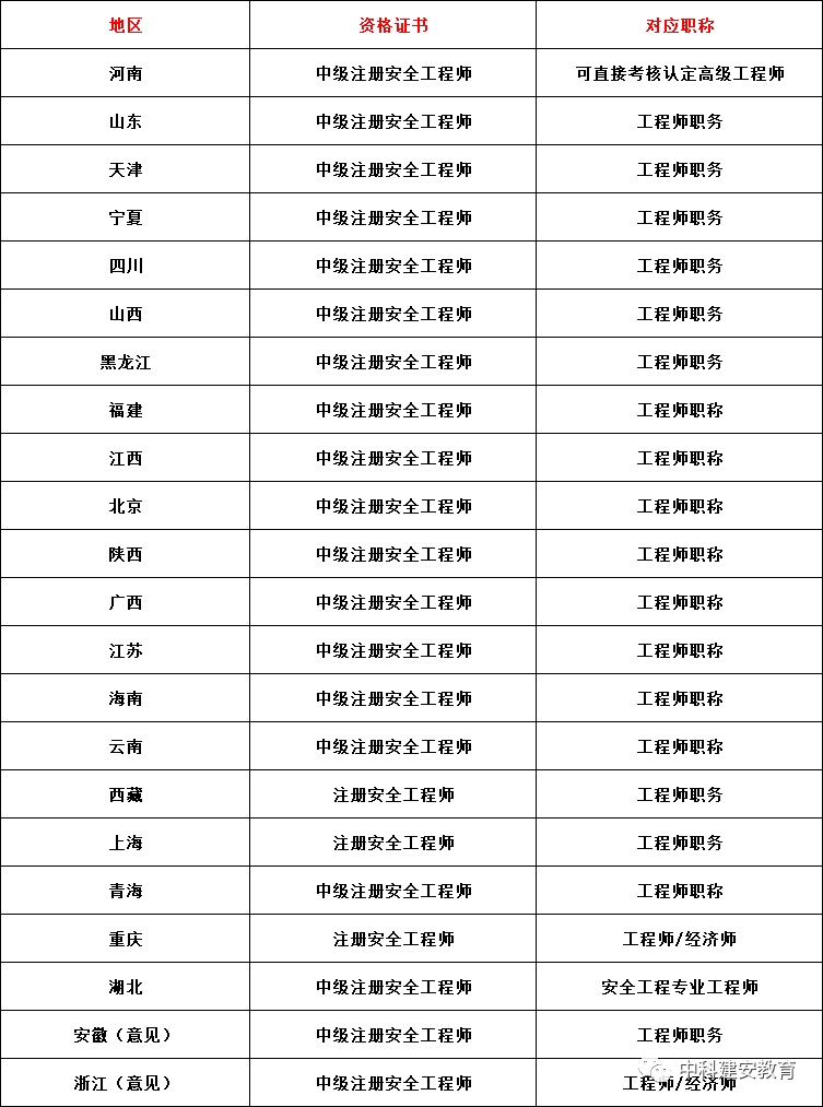 注冊安全工程師分幾個(gè)等級-圖1
