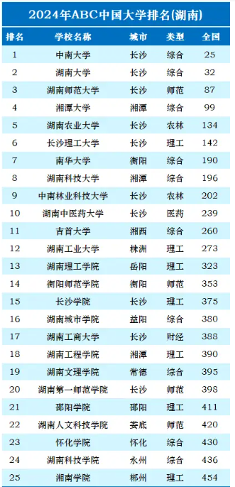 湖南工業(yè)大學(xué)、南華大學(xué)、吉首大學(xué),三所非省會(huì)城市大學(xué)誰最強(qiáng)?-圖1