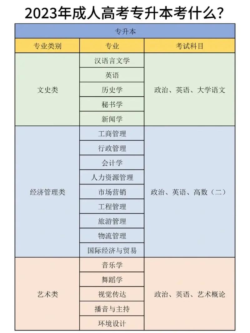 成考大專考什么科目-圖1