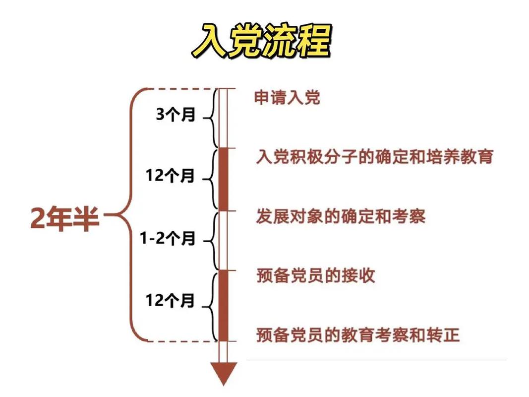 大學(xué)生入黨流程-圖1