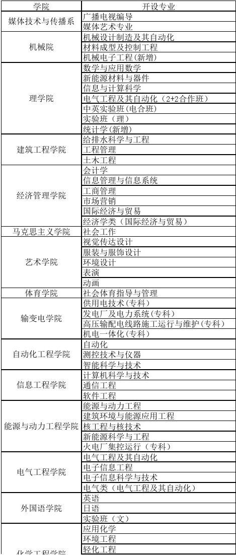 東北電力大學專業(yè)有哪些-圖1
