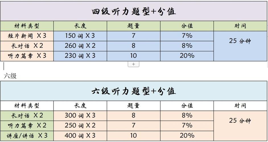 聽力六級(jí)分值分布-圖1