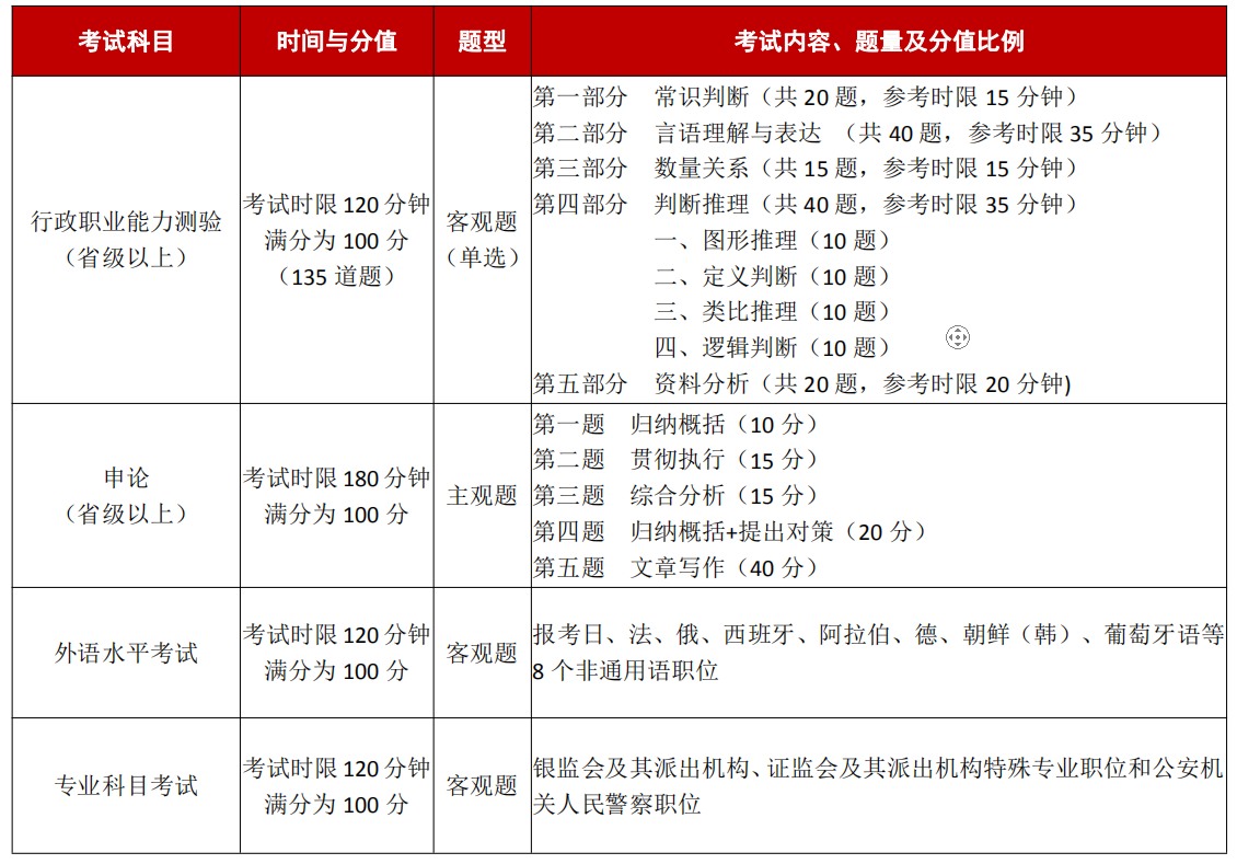 考公務員考什么科目-圖1
