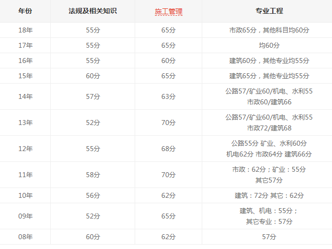浙江二建歷年分?jǐn)?shù)線-圖1