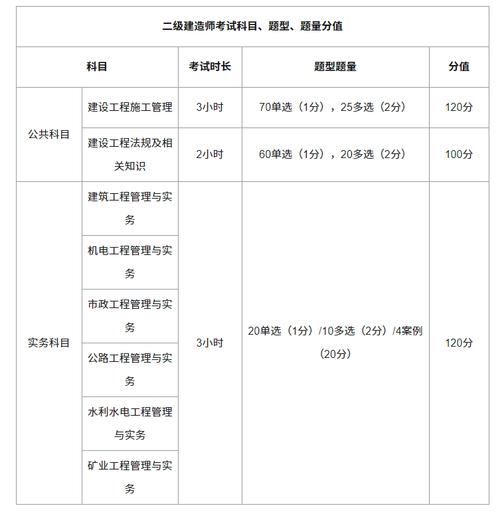 二建考試科目有哪些 普通人怎么報(bào)考-圖1
