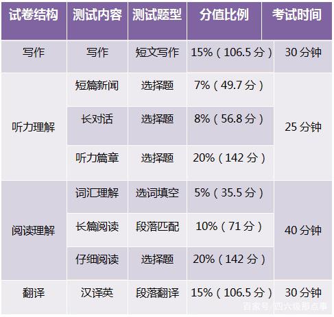 四級分數(shù)分配比例-圖1