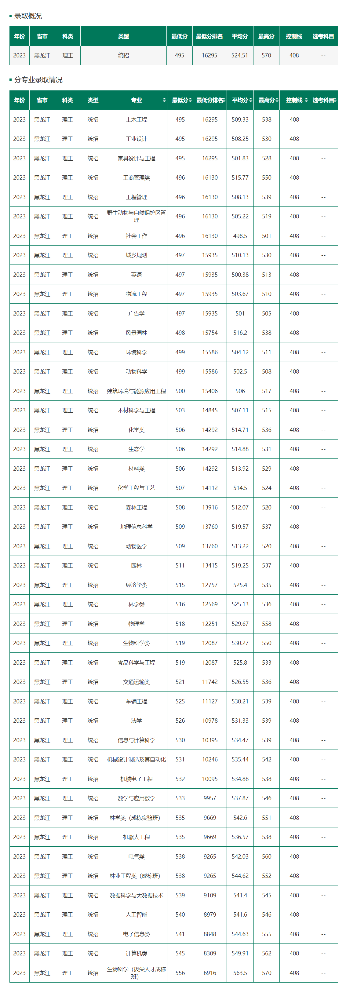 東北林業(yè)大學(xué)分?jǐn)?shù)線-圖1