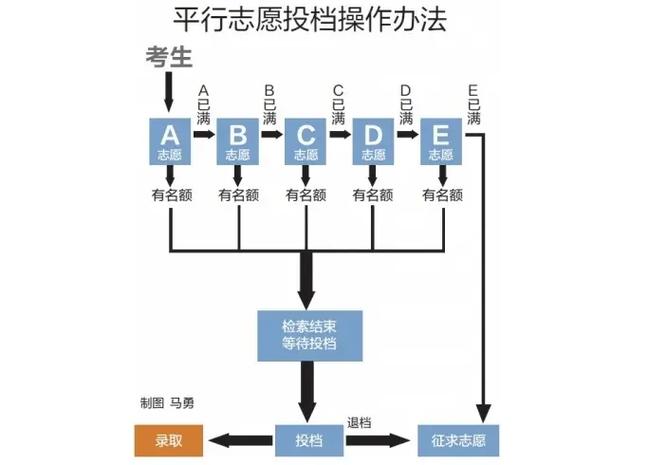 平行志愿6個專業(yè)的錄取順序-圖1
