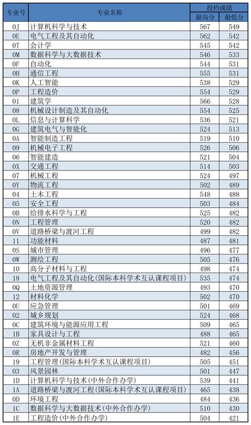 沈陽(yáng)建筑大學(xué)分?jǐn)?shù)線-圖1