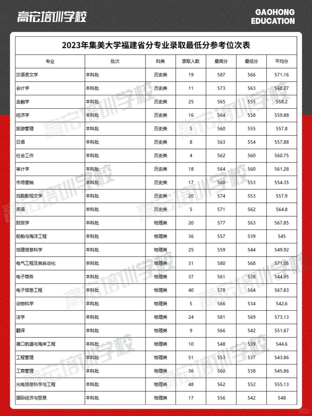 廈門集美大學(xué)分?jǐn)?shù)線-圖1