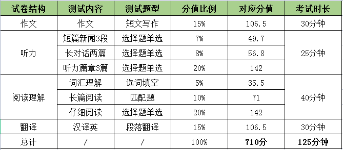 英語四級(jí)分?jǐn)?shù)占比-圖1