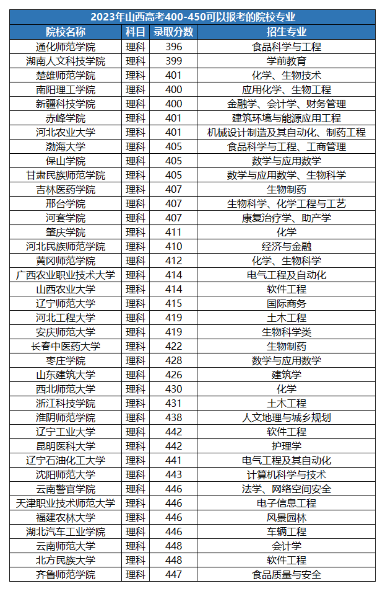 400分左右的公辦二本大學(xué)有哪些-圖1