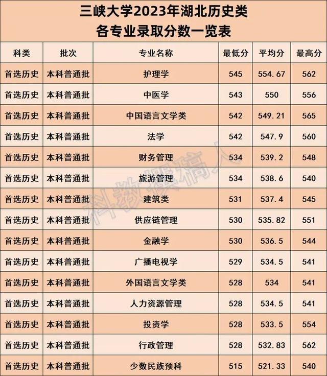 三峽大學分數線2024年（附學校官網）-圖1