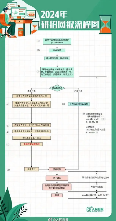 北京研考網(wǎng)上預(yù)報(bào)名啟動(dòng)-圖1