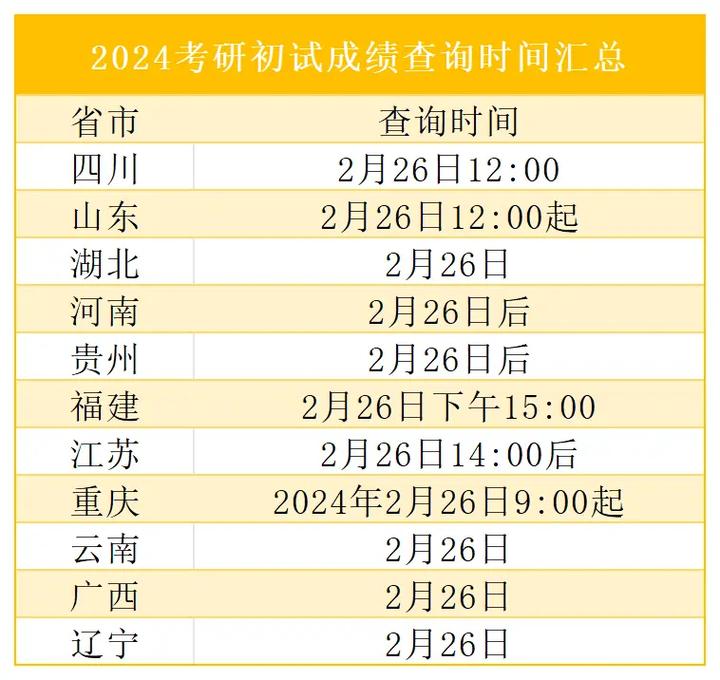 考研什么時(shí)候出成績(jī)-圖1