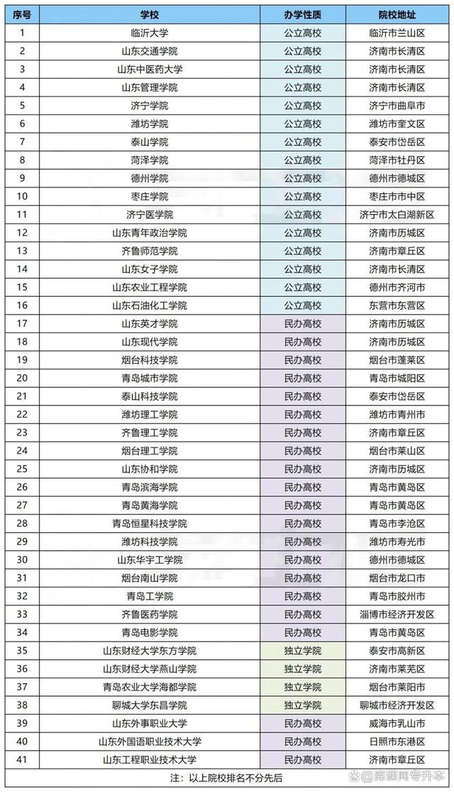 山東招收專升本的學(xué)校-圖1