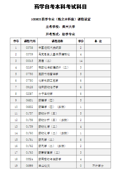 藥學(xué)專(zhuān)升本需要考哪些-圖1