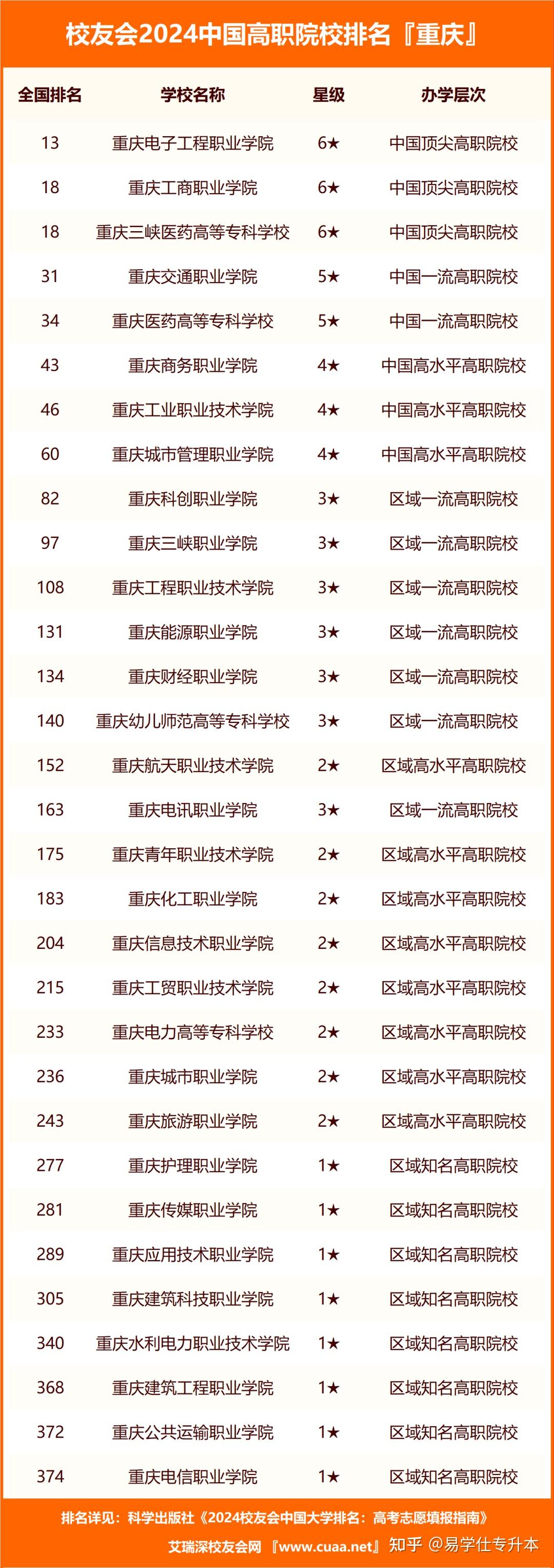 重慶專升本最好的大學(xué)-圖1