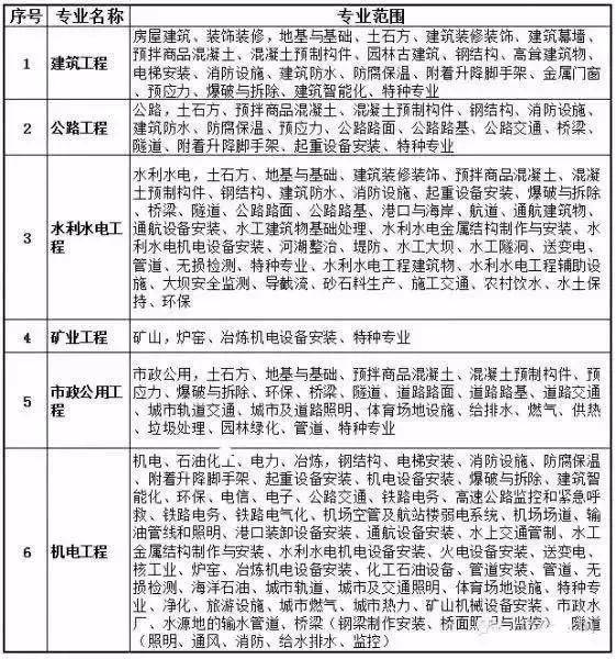 二級建造師執業范圍新標準-圖1