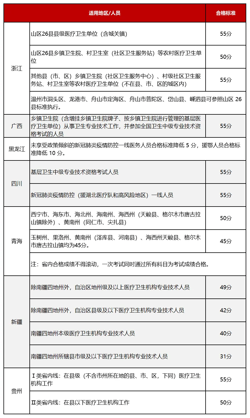 護(hù)士資格證成績(jī)分?jǐn)?shù)線-圖1