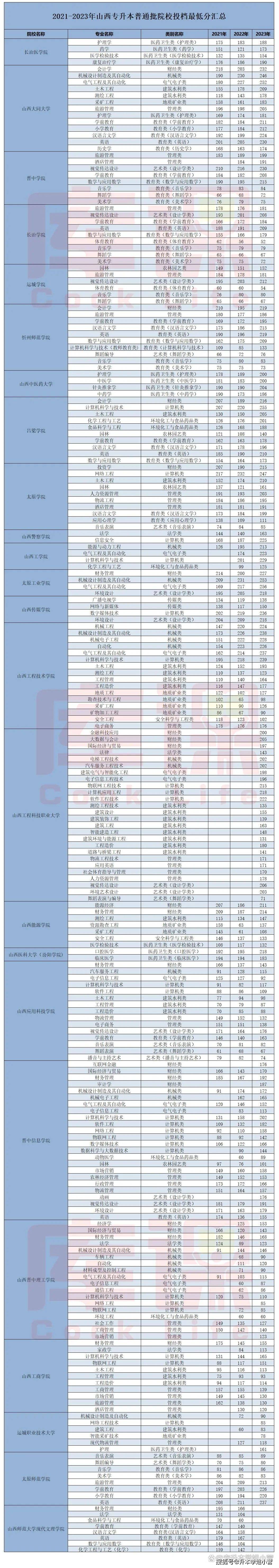專升本分?jǐn)?shù)線什么時候公布-圖1