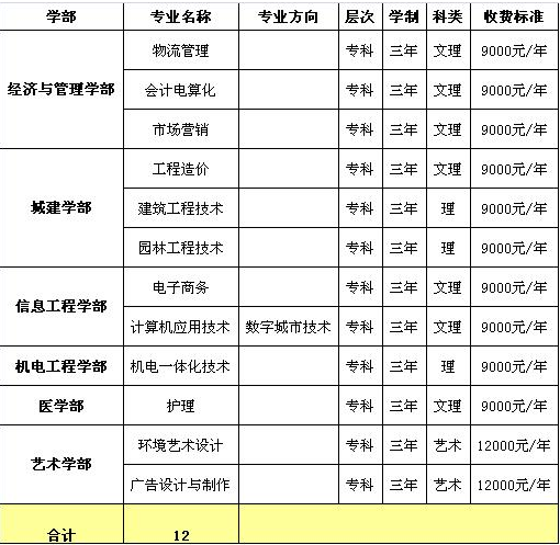 武漢科技大學城市學院學費-圖1